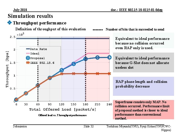 July 2018 doc. : IEEE 802. 15 -18 -0115 -01 -0 dep Simulation results