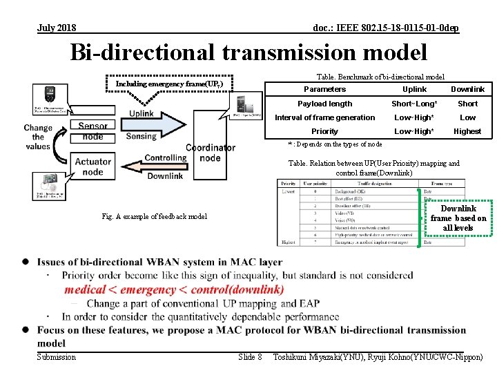 July 2018 doc. : IEEE 802. 15 -18 -0115 -01 -0 dep Bi-directional transmission