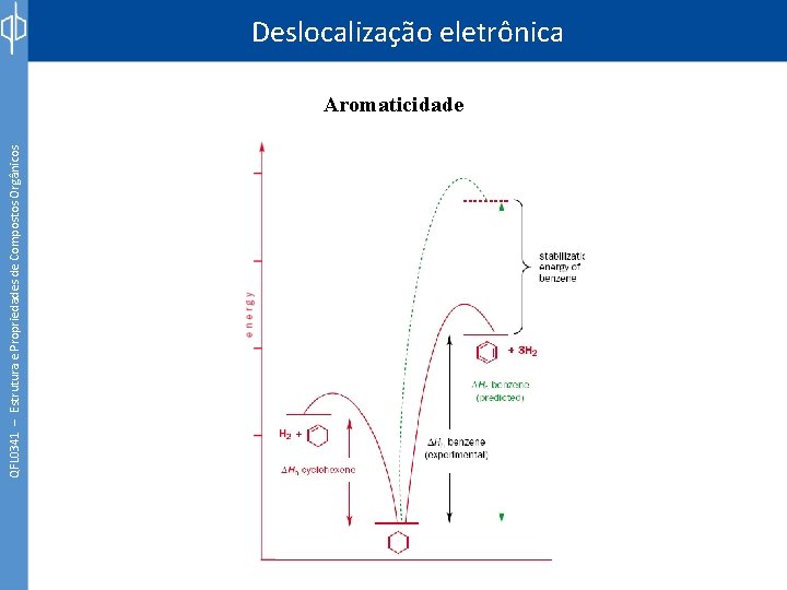 QFL 0341 – Estrutura e Propriedades de Compostos Orgânicos Deslocalização eletrônica Aromaticidade 