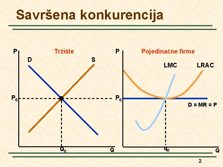 Savršena konkurencija Tržište P D P S Pojedinačne firme LMC P 0 Q 0