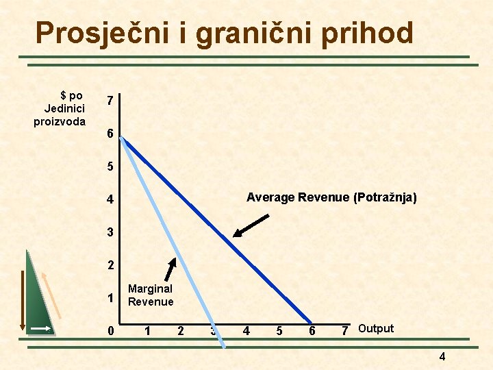 Prosječni i granični prihod $ po Jedinici proizvoda 7 6 5 Average Revenue (Potražnja)