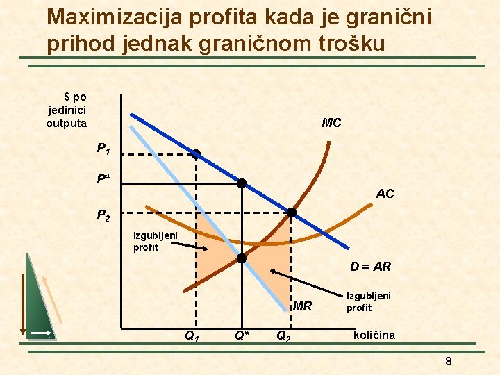 Maximizacija profita kada je granični prihod jednak graničnom trošku $ po jedinici outputa MC