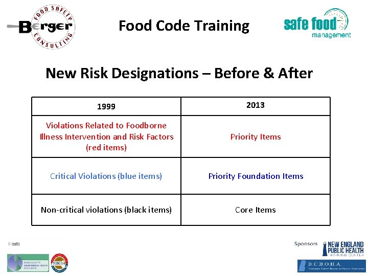 Food Code Training New Risk Designations – Before & After 1999 2013 Violations Related