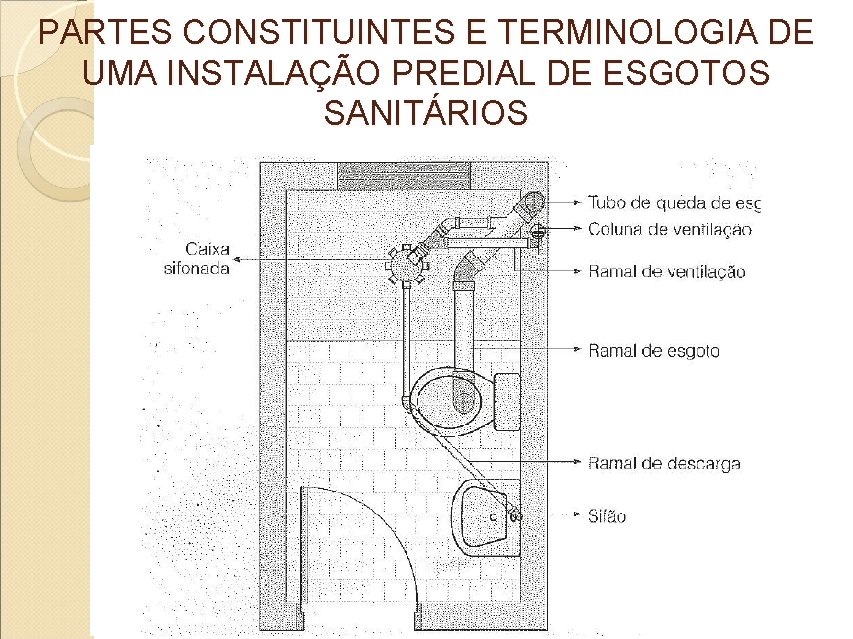 PARTES CONSTITUINTES E TERMINOLOGIA DE UMA INSTALAÇÃO PREDIAL DE ESGOTOS SANITÁRIOS 