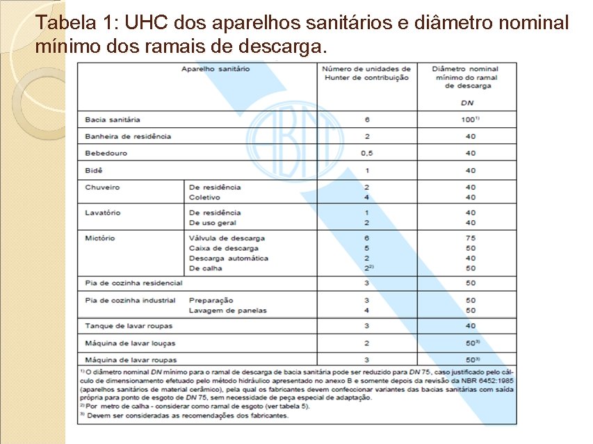 Tabela 1: UHC dos aparelhos sanitários e diâmetro nominal mínimo dos ramais de descarga.