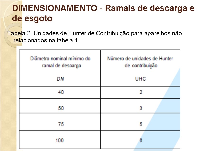 DIMENSIONAMENTO - Ramais de descarga e de esgoto Tabela 2: Unidades de Hunter de