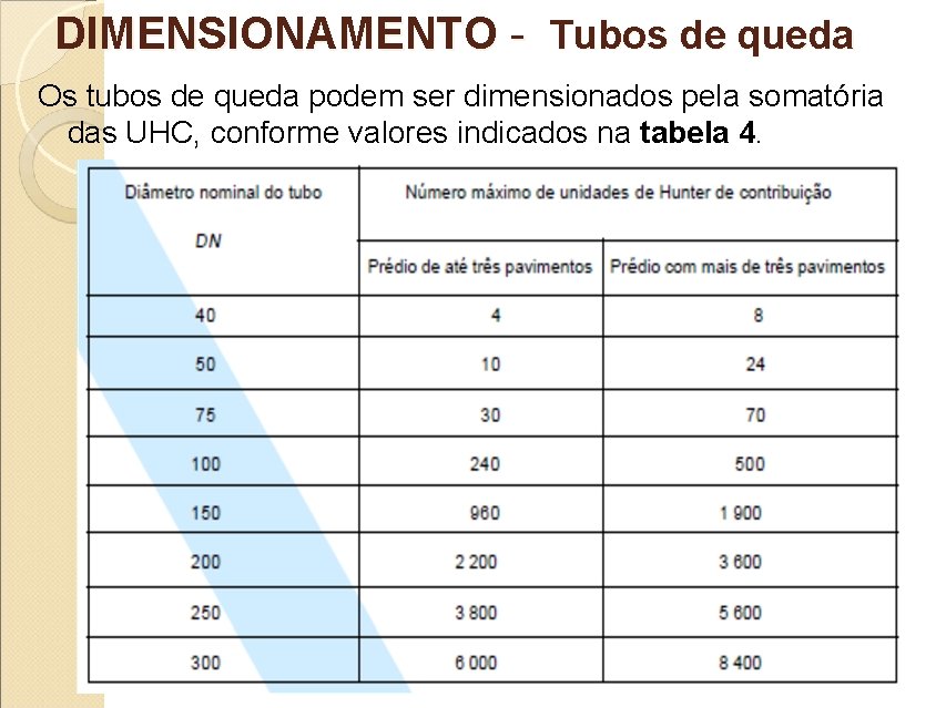 DIMENSIONAMENTO - Tubos de queda Os tubos de queda podem ser dimensionados pela somatória