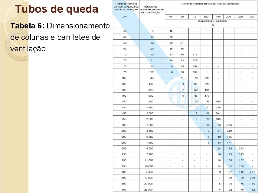 Tubos de queda Tabela 6: Dimensionamento de colunas e barriletes de ventilação. 