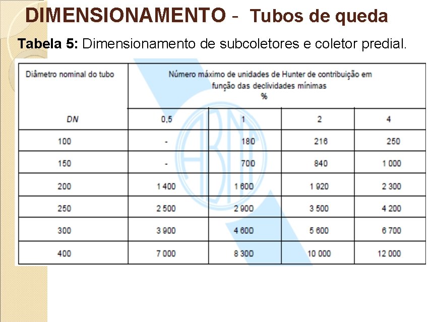 DIMENSIONAMENTO - Tubos de queda Tabela 5: Dimensionamento de subcoletores e coletor predial. 
