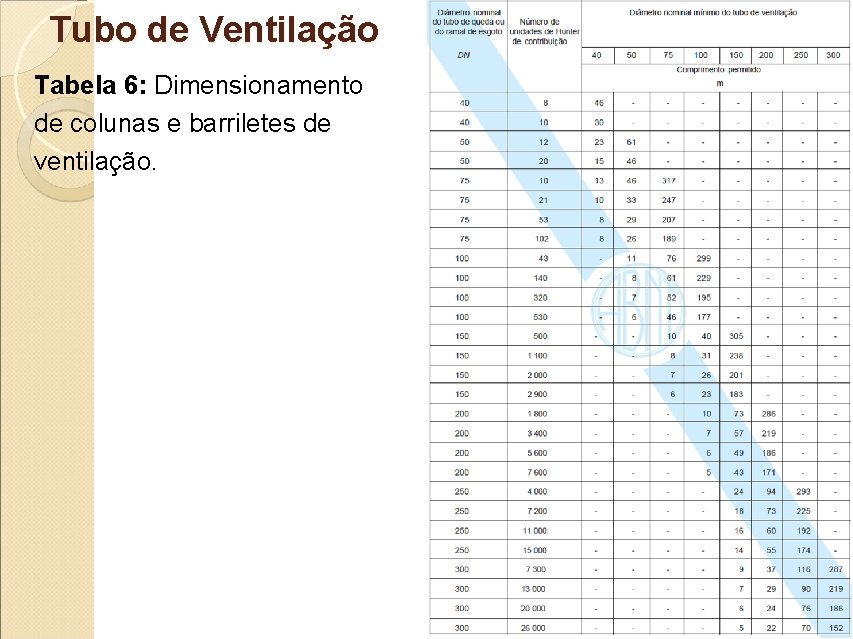 Tubo de Ventilação Tabela 6: Dimensionamento de colunas e barriletes de ventilação. 