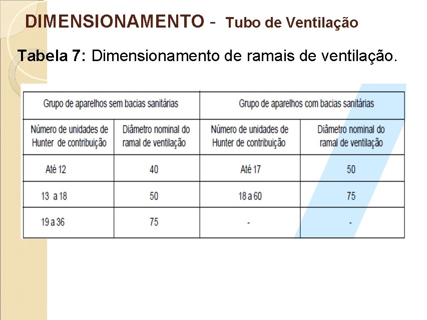 DIMENSIONAMENTO - Tubo de Ventilação Tabela 7: Dimensionamento de ramais de ventilação. 