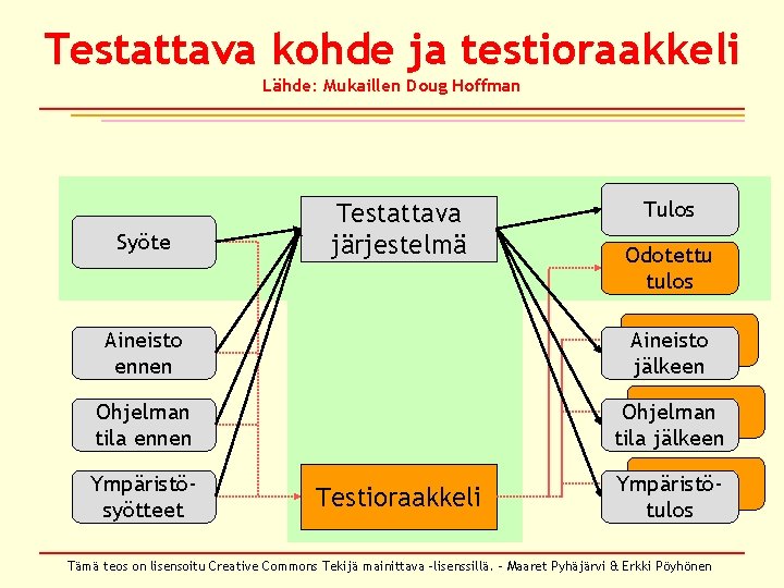 Testattava kohde ja testioraakkeli Lähde: Mukaillen Doug Hoffman Syöte Testattava järjestelmä Tulos Odotettu tulos