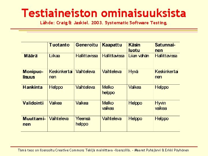 Testiaineiston ominaisuuksista Lähde: Craig & Jaskiel. 2003. Systematic Software Testing. Tämä teos on lisensoitu