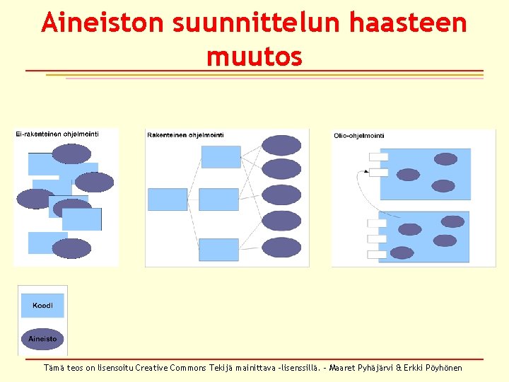 Aineiston suunnittelun haasteen muutos Tämä teos on lisensoitu Creative Commons Tekijä mainittava –lisenssillä. –