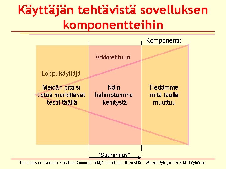 Käyttäjän tehtävistä sovelluksen komponentteihin Komponentit Arkkitehtuuri Loppukäyttäjä Meidän pitäisi tietää merkittävät testit täällä Näin