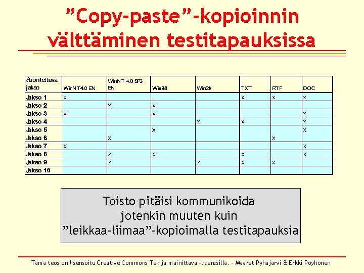 ”Copy-paste”-kopioinnin välttäminen testitapauksissa Toisto pitäisi kommunikoida jotenkin muuten kuin ”leikkaa-liimaa”-kopioimalla testitapauksia Tämä teos on