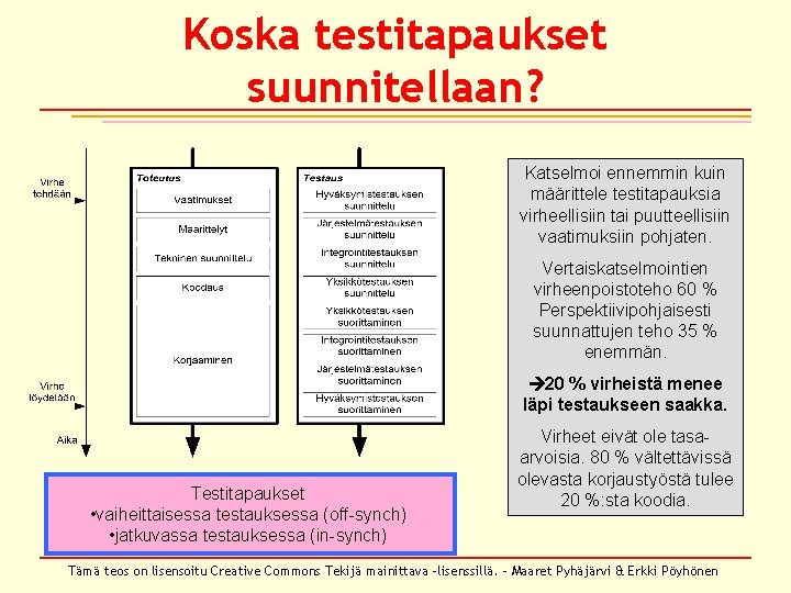 Koska testitapaukset suunnitellaan? Katselmoi ennemmin kuin määrittele testitapauksia virheellisiin tai puutteellisiin vaatimuksiin pohjaten. Vertaiskatselmointien