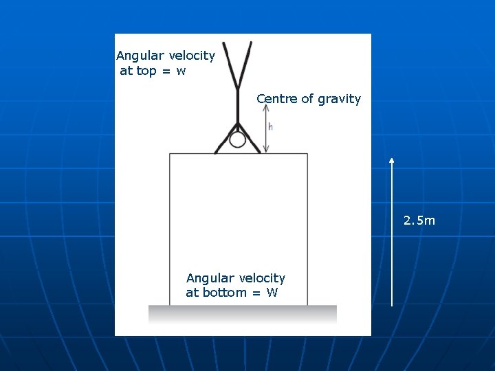 Angular velocity at top = w Centre of gravity 2. 5 m Angular velocity