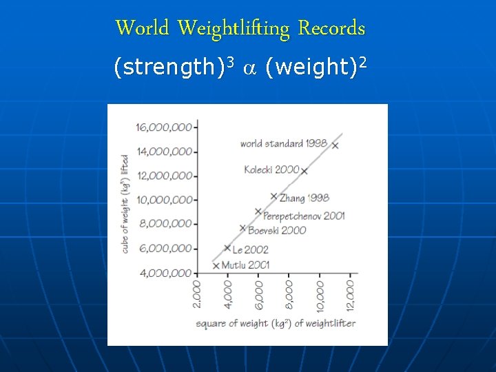World Weightlifting Records (strength)3 (weight)2 