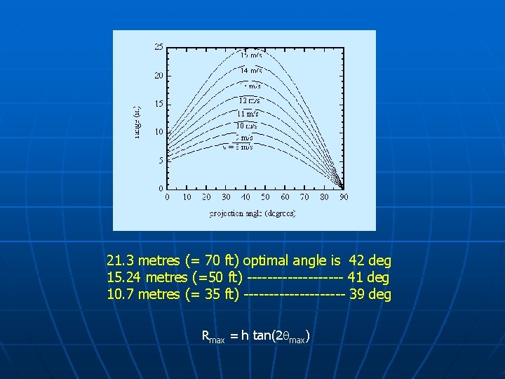 21. 3 metres (= 70 ft) optimal angle is 42 deg 15. 24 metres