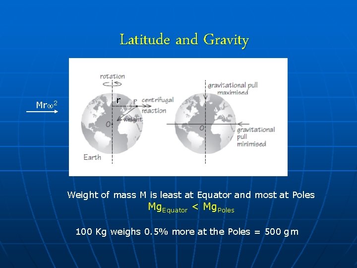 Latitude and Gravity Mr 2 r Weight of mass M is least at Equator