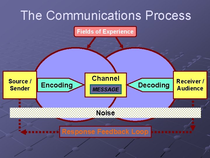 The Communications Process Fields of Experience Source / Sender Encoding Channel MESSAGE Decoding Noise