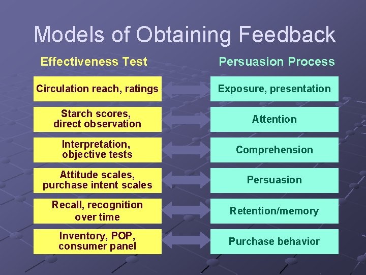 Models of Obtaining Feedback Effectiveness Test Persuasion Process Circulation reach, ratings Exposure, presentation Starch