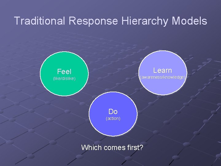 Traditional Response Hierarchy Models Learn Feel (awareness/knowledge) (like/dislike) Do (action) Which comes first? 