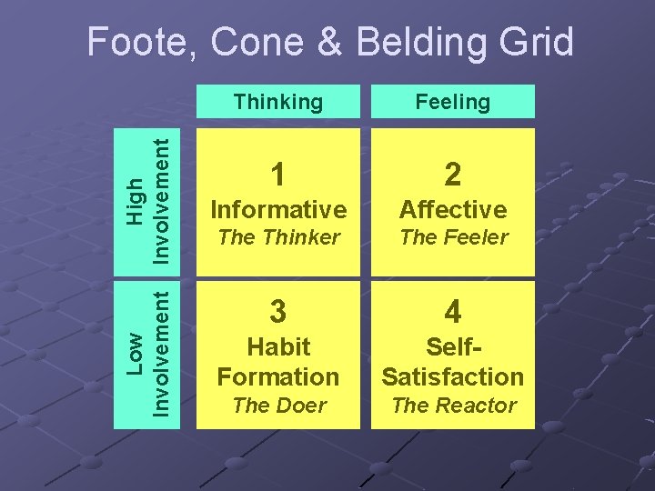 Low Involvement High Involvement Foote, Cone & Belding Grid Thinking Feeling 1 2 Informative