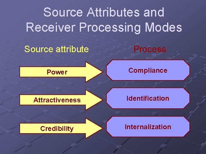 Source Attributes and Receiver Processing Modes Source attribute Process Power Compliance Attractiveness Identification Credibility