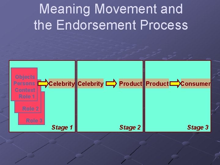 Meaning Movement and the Endorsement Process Objects Persons Context Role 1 Celebrity Product Consumer