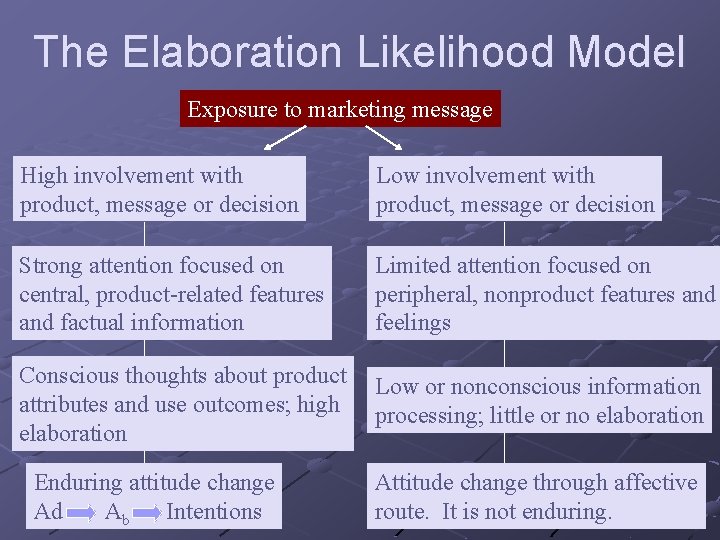 The Elaboration Likelihood Model Exposure to marketing message High involvement with product, message or