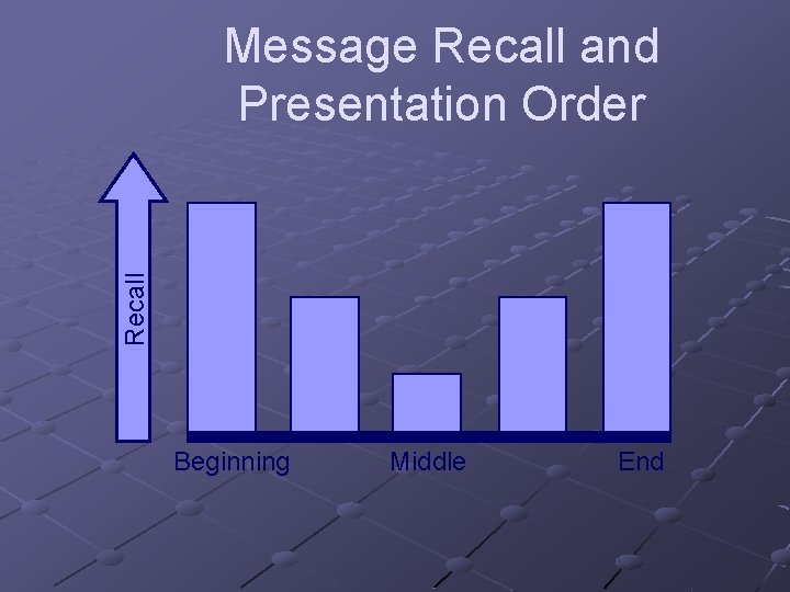 Recall Message Recall and Presentation Order Beginning Middle End 