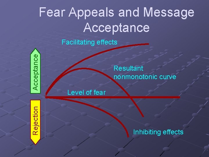 Fear Appeals and Message Acceptance Rejection Acceptance Facilitating effects Resultant nonmonotonic curve Level of