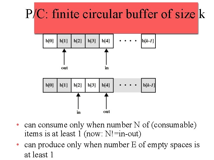 P/C: finite circular buffer of size k • can consume only when number N