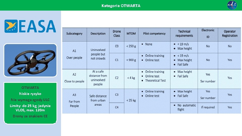 Kategoria OTWARTA Niskie ryzyko Nie wymaga zgody ULC Limity: do 25 kg; jedynie VLOS,