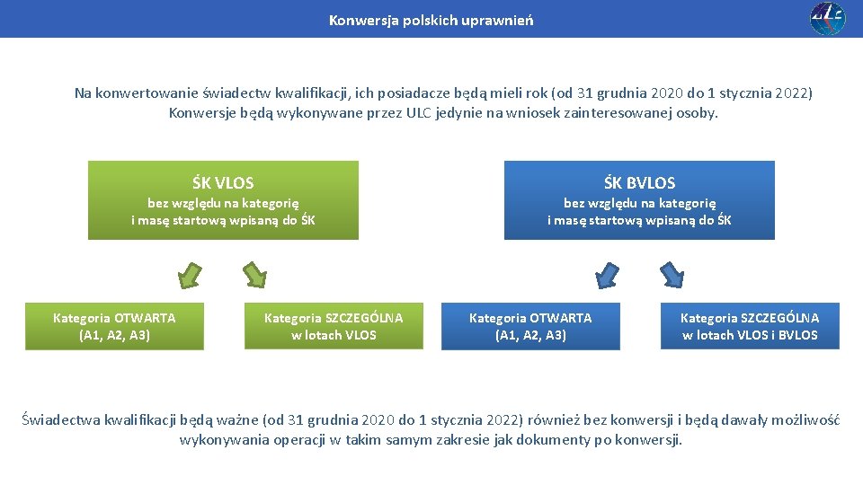 Konwersja polskich uprawnień Na konwertowanie świadectw kwalifikacji, ich posiadacze będą mieli rok (od 31