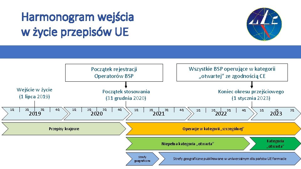 Harmonogram wejścia w życie przepisów UE Wszystkie BSP operujące w kategorii „otwartej” ze zgodnością