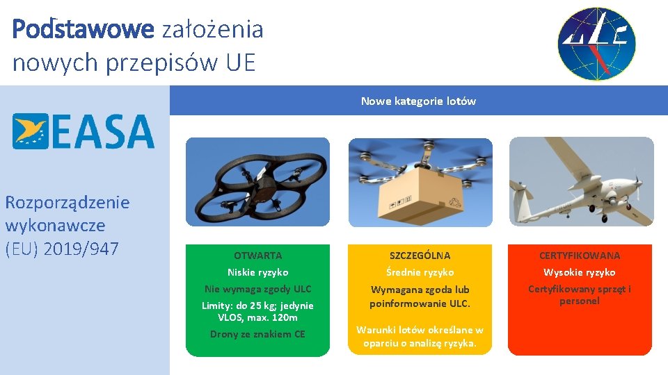 Podstawowe założenia nowych przepisów UE Nowe kategorie lotów Rozporządzenie wykonawcze (EU) 2019/947 OTWARTA Niskie