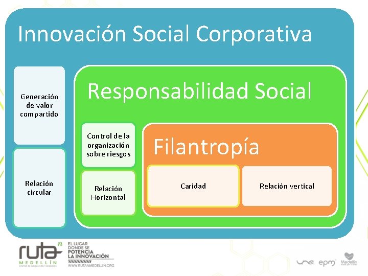 Innovación Social Corporativa Generación de valor compartido Responsabilidad Social Control de la organización sobre