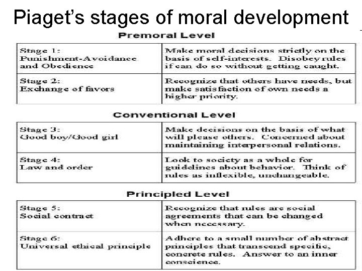 Piaget’s stages of moral development 