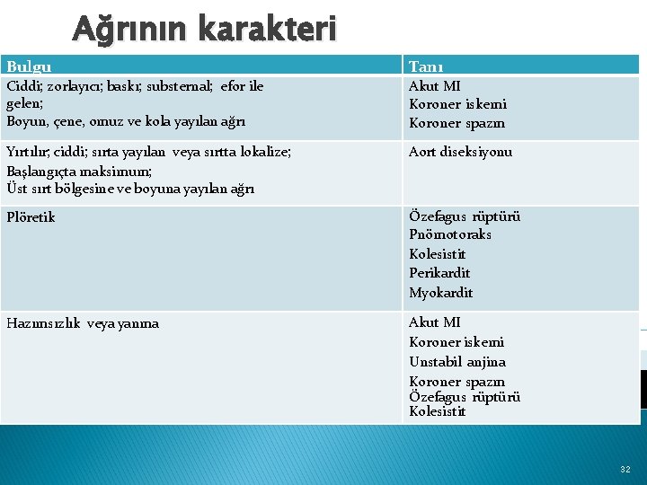  • Ağrının karakteri Bulgu Tanı Ciddi; zorlayıcı; baskı; substernal; efor ile gelen; Boyun,
