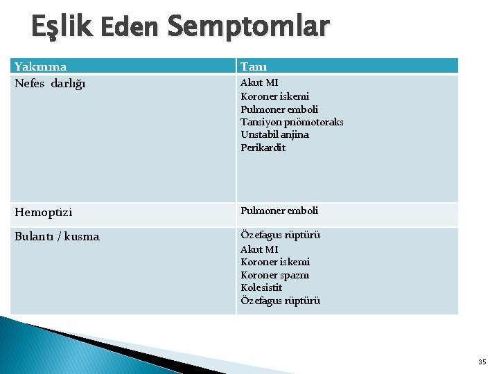Eşlik Eden Semptomlar Yakınma Nefes darlığı Tanı Hemoptizi Pulmoner emboli Bulantı / kusma Özefagus