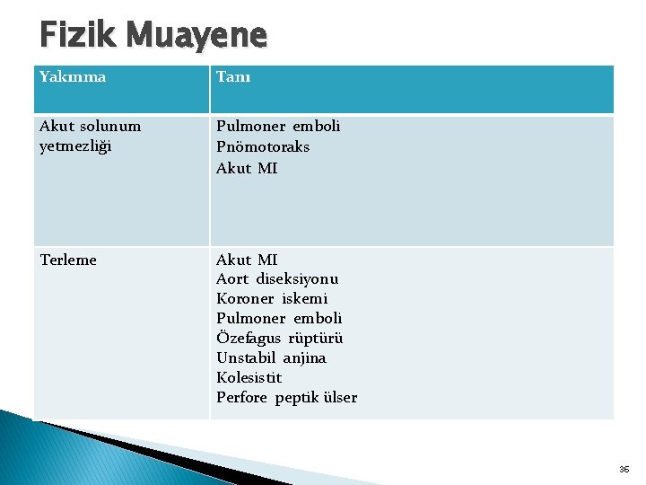 Fizik Muayene Yakınma Tanı Akut solunum yetmezliği Pulmoner emboli Pnömotoraks Akut MI Terleme Akut