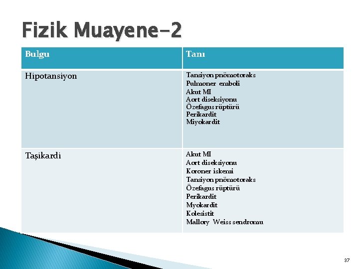 Fizik Muayene-2 Bulgu Tanı Hipotansiyon Tansiyon pnömotoraks Pulmoner emboli Akut MI Aort diseksiyonu Özefagus