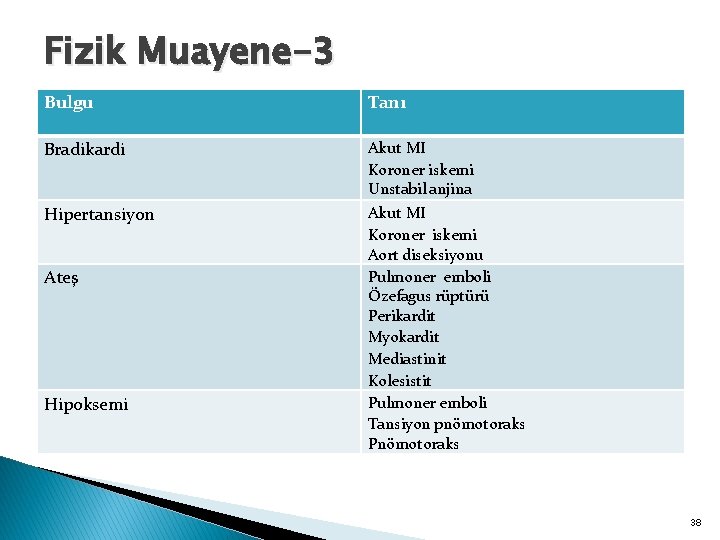 Fizik Muayene-3 Bulgu Tanı Bradikardi Akut MI Koroner iskemi Unstabil anjina Akut MI Koroner
