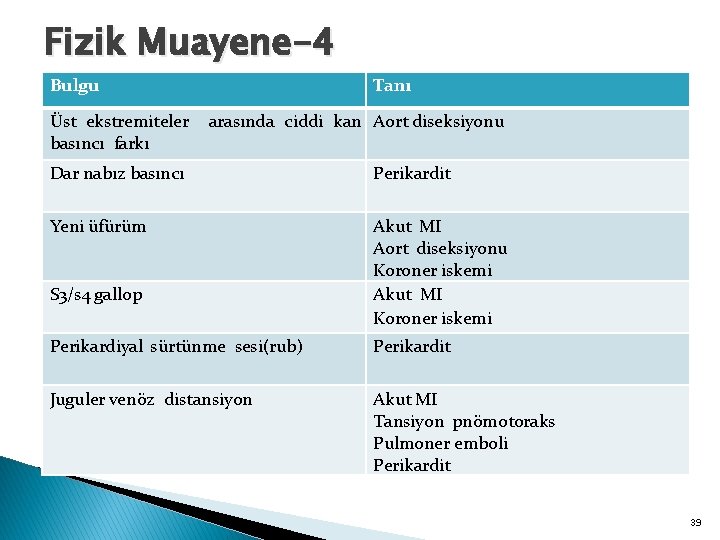 Fizik Muayene-4 Bulgu Üst ekstremiteler basıncı farkı Tanı arasında ciddi kan Aort diseksiyonu Dar
