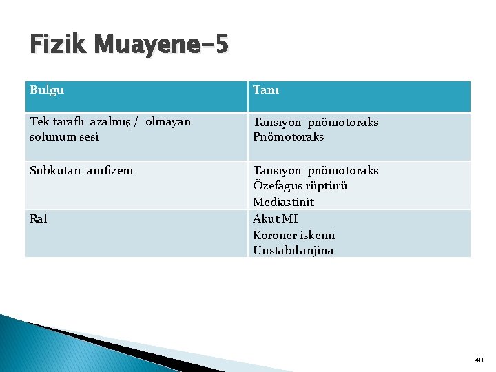 Fizik Muayene-5 Bulgu Tanı Tek taraflı azalmış / olmayan solunum sesi Tansiyon pnömotoraks Pnömotoraks