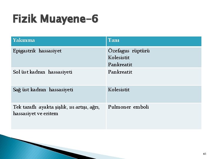 Fizik Muayene-6 Yakınma Tanı Epigastrik hassasiyet Sol üst kadran hassasiyeti Özefagus rüptürü Kolesistit Pankreatit