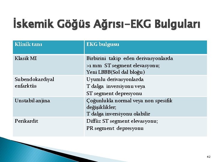İskemik Göğüs Ağrısı-EKG Bulguları Klinik tanı EKG bulgusu Klasik MI Birbirini takip eden derivasyonlarda